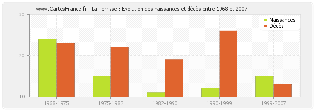 La Terrisse : Evolution des naissances et décès entre 1968 et 2007